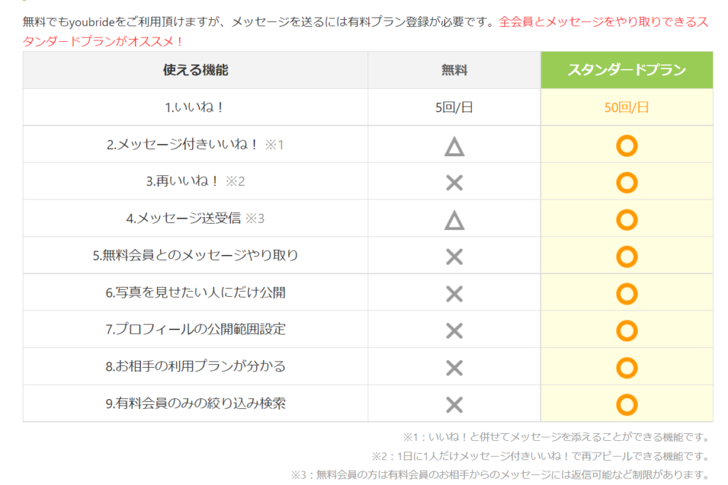 ユーブライドのプラン別の機能