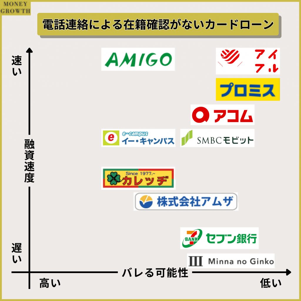 電話連絡による在籍確認がないカードローンの融資速度と借入がバレる可能性の関係図
