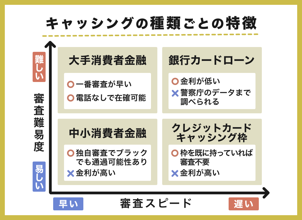 キャッシングを種類別に審査難易度と審査スピードを比較