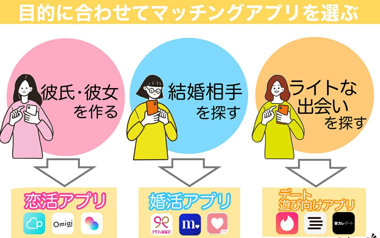 目的別のおすすめマッチングアプリ