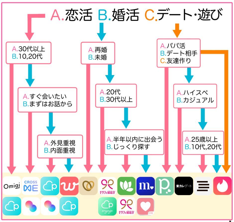 マネオの婚活/恋活編集チーム作成の適性マッチングアプリ診断チャート