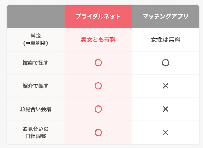 女性が登録時有料であることを示すブライダルネットホームページの画像