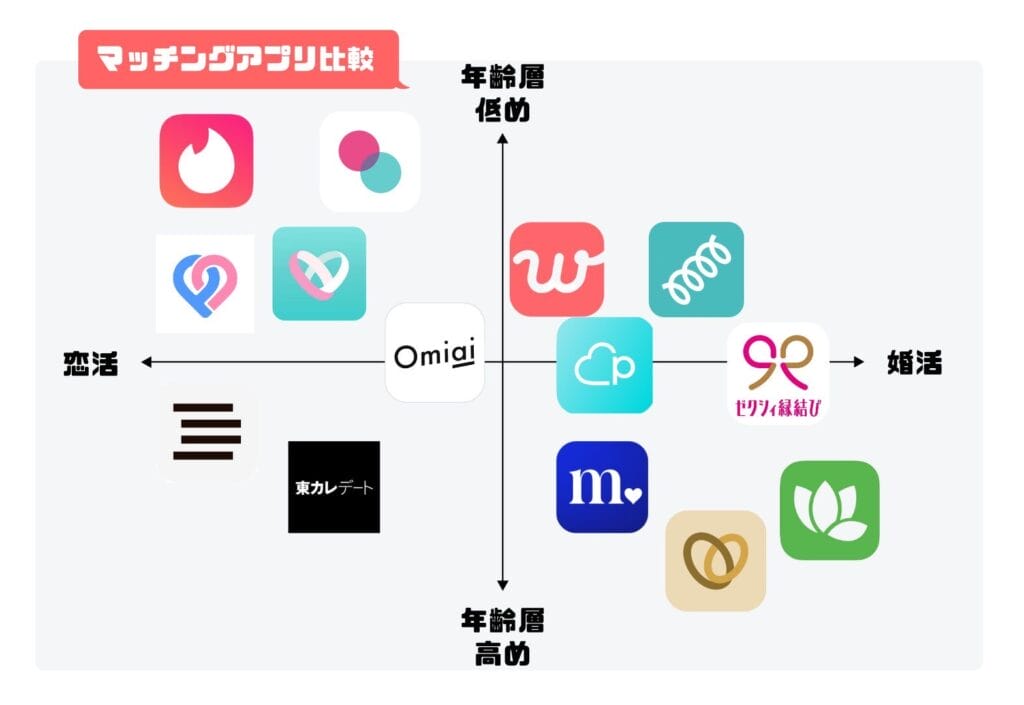 マッチングアプリを比較