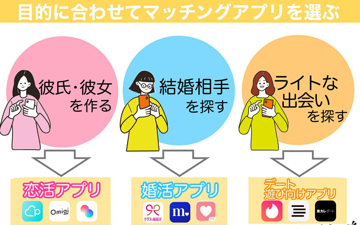 (4)出会いの本気度にあわせてアプリの種類を選べる