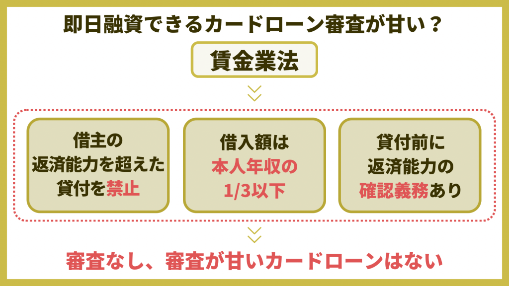 カードローンは貸金業法により返済能力の調査を義務付けられており審査がないことや審査が甘いカードローンは存在しない。